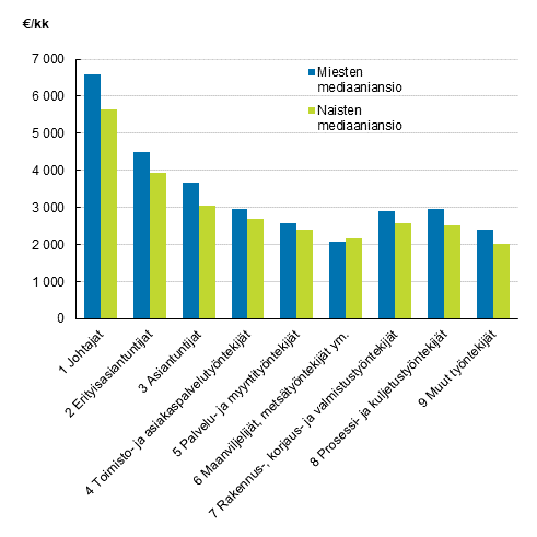 Kuukausipalkkaisten miesten ja naisten snnllisen tyajan mediaaniansiot ammatin pryhmn mukaan yksityisell sektorilla vuonna 2018