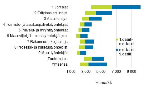 Yksityisen sektorin kuukausipalkkaisten palkansaajien snnllisen tyajan ansioiden desiilit vuonna 2019 ammatin pluokan mukaan