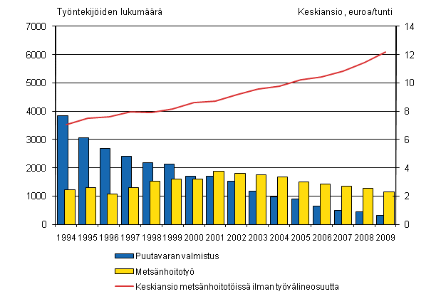 Kuvio 1. Metsnhoitotiss olevien metstyntekijiden keskiansio ja puutavaranvalmistustit ja metsnhoitotit tehneiden metstyntekijiden lukumr 1994:4.nelj. - 2009:4.nelj.