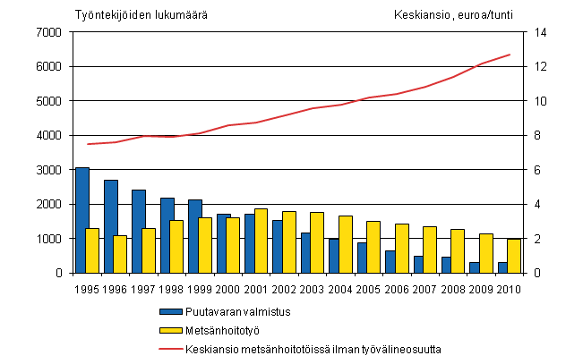 Kuvio 1. Metsnhoitotiss olevien metstyntekijiden keskiansio ja puutavaranvalmistustit ja metsnhoitotit tehneiden metstyntekijiden lukumr 1995:4.nelj. - 2010:4.nelj.