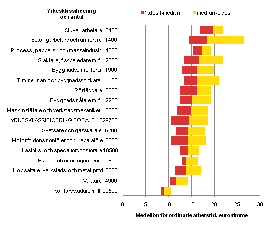 Antalet lntagare inom den privata sektorn och timlnefrdelningen i vissa stora och typiska yrkesgrupper 2010