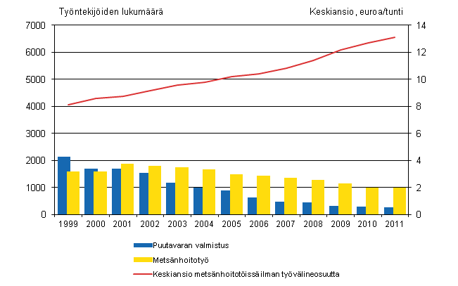 Kuvio 1. Metsnhoitotiss olevien metstyntekijiden keskiansiot ja lukumrt, 1999, 4.nelj. - 2011, 4.nelj.