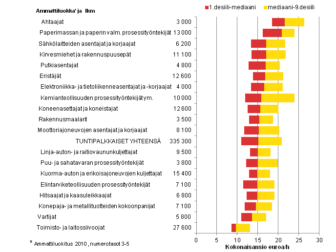 Yksityisen sektorin tuntipalkkaisten palkansaajien lukumrt ja palkkajakaumat eriss suurissa ja tyypillisiss ammattiluokissa 2011