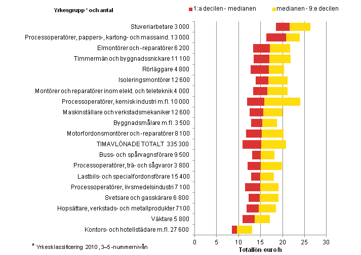 Antalet timavlnade lntagare inom den privata sektorn och timlnefrdelningen i vissa stora och typiska yrkesgrupper 2011