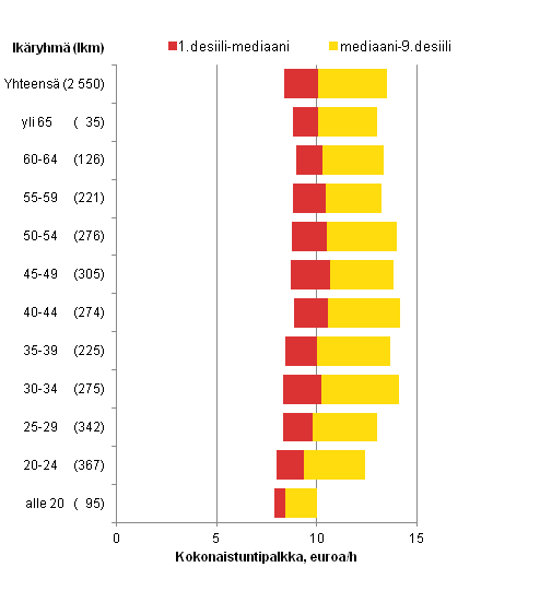 Kuvio 1. Maataloustyntekijiden palkkajakaumat ikryhmittin toukokuussa 2012