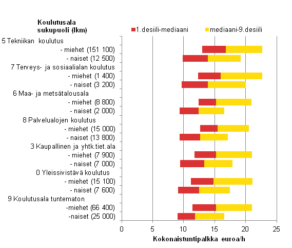 Liitekuvio 1. Yksityisen sektorin tuntipalkkajakaumat sukupuolen ja koulutusalan mukaan 2012