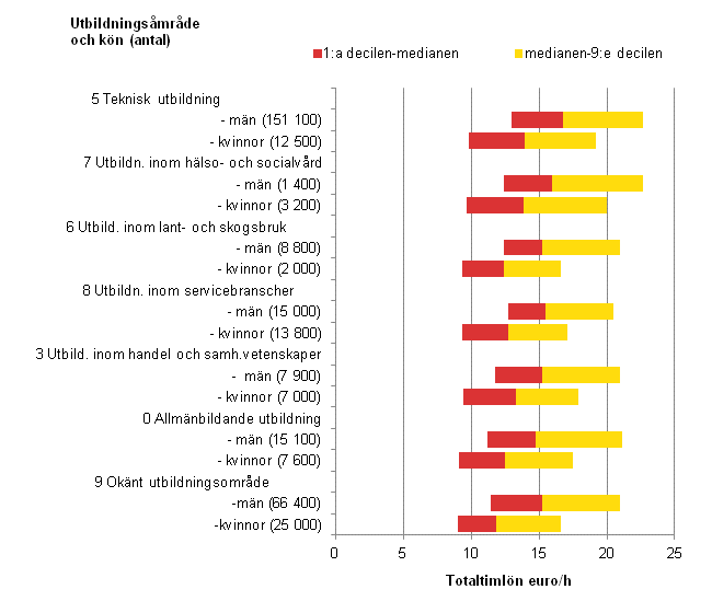 Figurbilaga 1. Timlnefrdelning inom den privata sektorn efter kn och utbildningsomrde r 2012