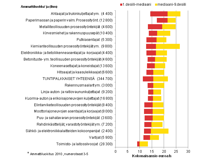 Liitekuvio 2. Yksityisen sektorin tuntipalkkaisten palkansaajien lukumrt ja palkkajakaumat eriss suurissa ja tyypillisiss ammattiluokissa 2012