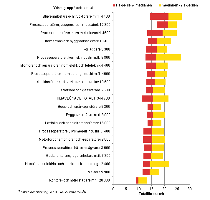 Figurbilaga 2. Antalet timavlnade lntagare inom den privata sektorn och timlnefrdelningen i vissa stora och typiska yrkesgrupper 2012