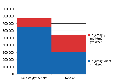 Tutkimuskehikon yritysten palkansaajien lukumrt vuonna 2012