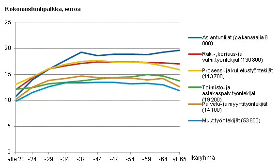 Yksityisen sektorin kokonaistuntipalkka ammattiluokan ja ikryhmn mukaan 2012