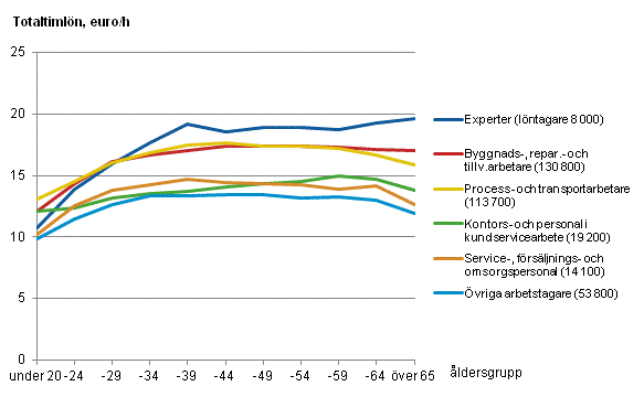 Totala timlner inom den privata sektorn efter yrkes- och ldersgrupp r 2012