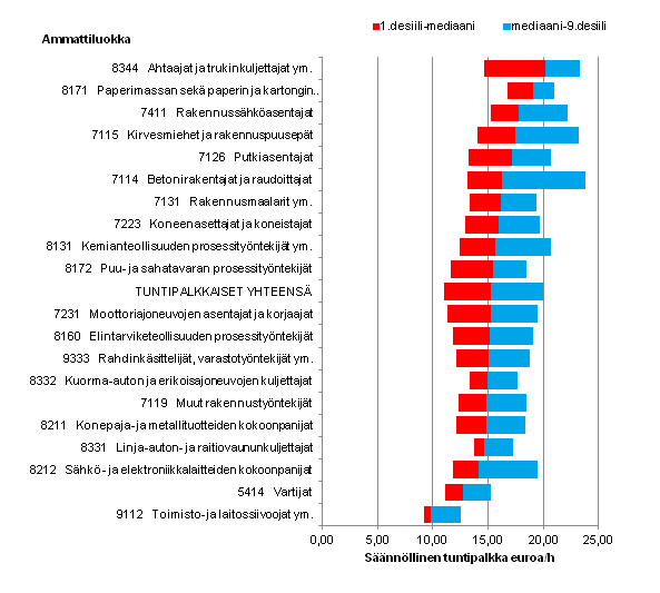 Liitekuvio 1. Yksityisen sektorin tuntipalkkaisten palkansaajien lukumrt ja palkkajakaumat eriss suurissa ja tyypillisiss ammattiluokissa 2013 