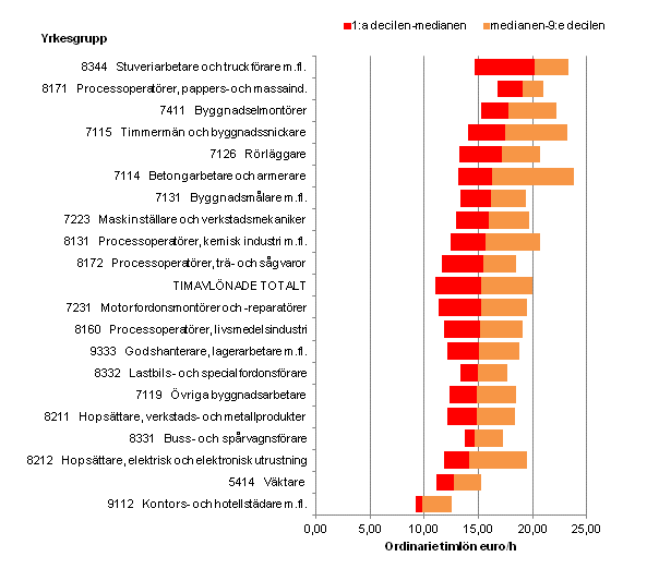 Figurbilaga 1. Antalet timavlnade lntagare inom den privata sektorn och timlnefrdelningen i vissa stora och typiska yrkesgrupper 2013