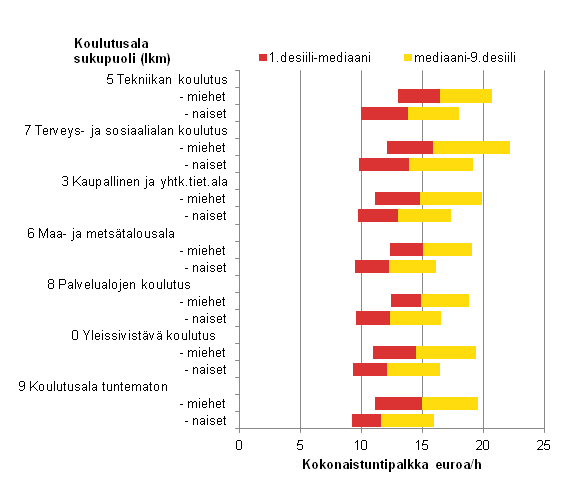 Liitekuvio 2. Yksityisen sektorin tuntipalkkajakaumat sukupuolen ja koulutusalan mukaan 2013