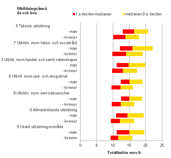 Figurbilaga 2. Timlnefrdelning inom den privata sektorn efter kn och utbildningsomrde r 2013