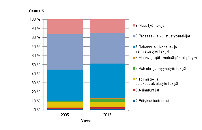 Liitekuvio 3. Yksityisen sektorin tuntipalkkaisten lukumr ammattiluokituksen pryhmiss 2005 ja 2013