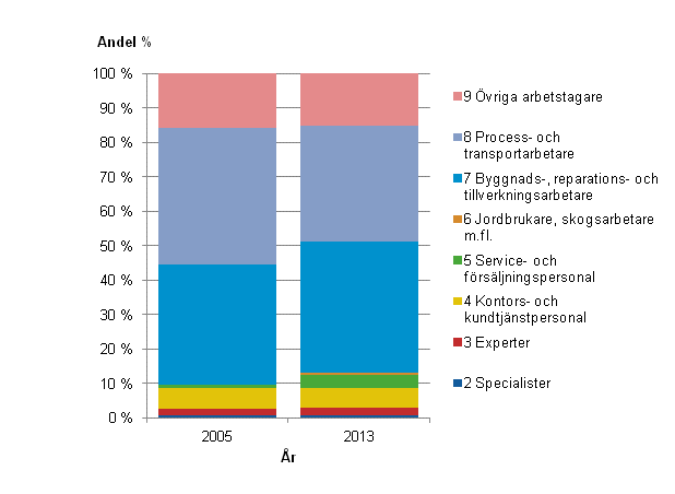 Figurbilaga 3. Antalet timavlnade inom den privata sektorn ren 2005 och 2013 enligt yrkesklassificeringens huvudgrupper