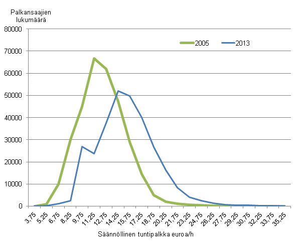 Yksityisen sektorin snnllisen tuntipalkan jakautuminen vuonna 2005 ja 2013