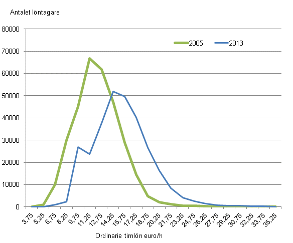 Frdelning av den ordinarie timlnen inom den privata sektorn r 2005 och 2013