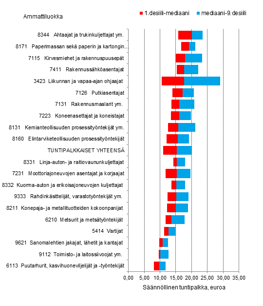 Liitekuvio 1. Yksityisen sektorin tuntipalkkaisten palkansaajien palkkajakaumat eriss suurissa ja tyypillisiss ammattiluokissa 2014