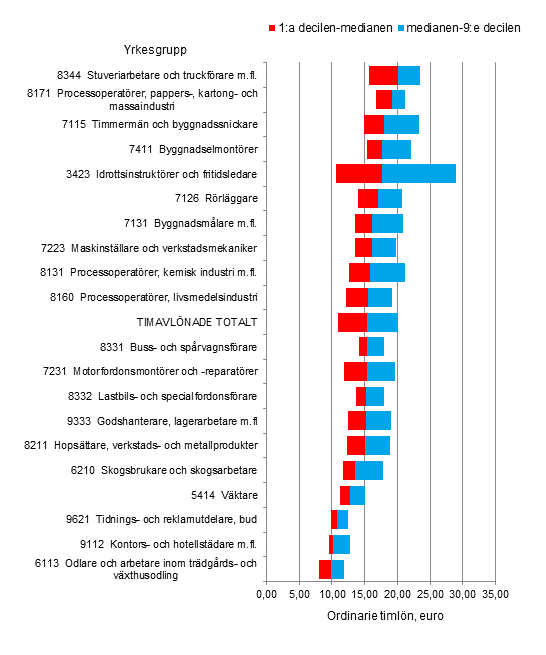 Figurbilaga 1. Antalet timavlnade lntagare inom den privata sektorn och timlnefrdelningen i vissa stora och typiska yrkesgrupper 2014