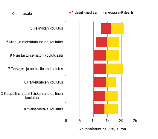 Liitekuvio 2. Yksityisen sektorin tuntipalkkajakaumat koulutusalan mukaan 2014