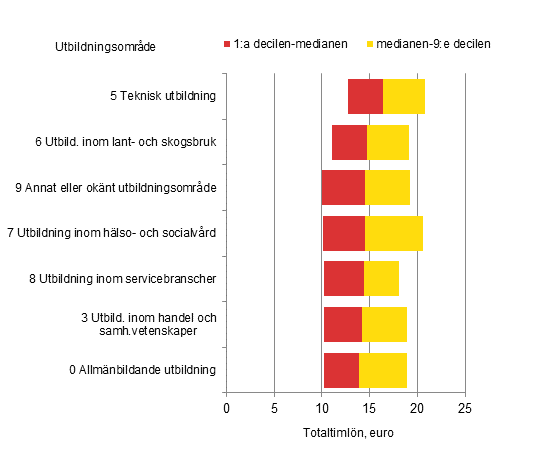 Figurbilaga 2. Timlnefrdelning inom den privata sektorn efter utbildningsomrde r 2014