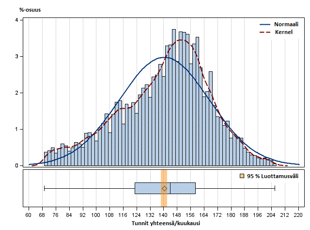 Teollisuus- ja rakennustyntekijiden kuukausittain tehtyjen tytuntien jakautuminen vuonna 2014