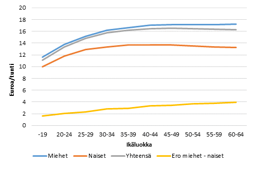 Yksityisen sektorin palkansaajien snnllisen tyajan tuntiansiot ikryhmittin ja sukupuolittain 2015