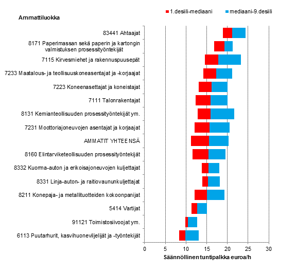 Yksityisen sektorin tuntipalkkaisten palkansaajien palkkajakaumat eriss suurissa ja tyypillisiss ammattiluokissa 2015