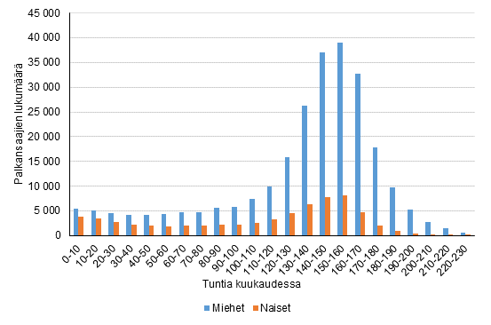 Tuntipalkkaisten palkansaajien jakautuminen tehtyjen tytuntien mukaan vuonna 2016