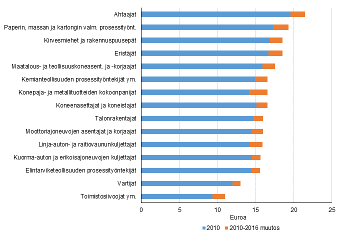 Snnllisen tyajan keskituntiansiot vuosina 2010 ja 2016