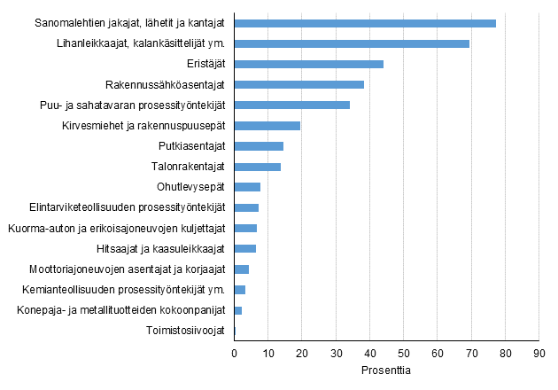 Urakkapalkkojen osuus kokonaisansioista vuonna 2016