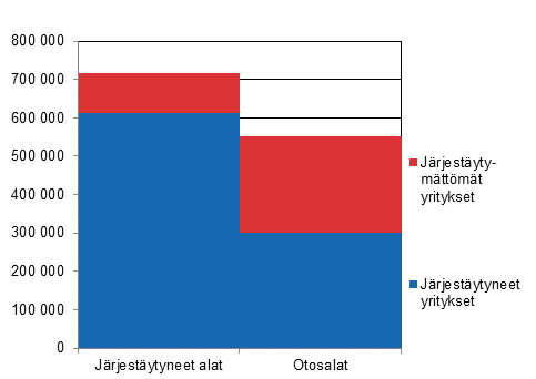 Tutkimuskehikon yritysten palkansaajien lukumrt vuonna 2017