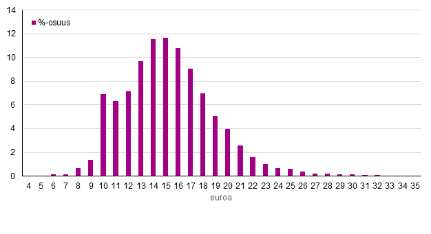 Snnllisen tyajan tuntipalkkojen jakauma yksityisell sektorilla vuonna 2017