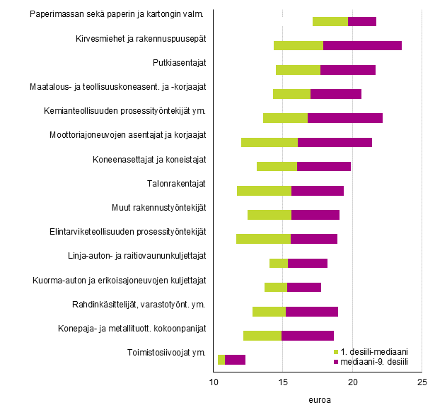 Yksityisen sektorin tuntipalkkaisten yleisimpien ammattiluokkien ansioiden hajonta vuonna 2017*