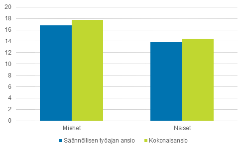 Yksityisen sektorin tuntiansiot sukupuolittain vuonna 2018