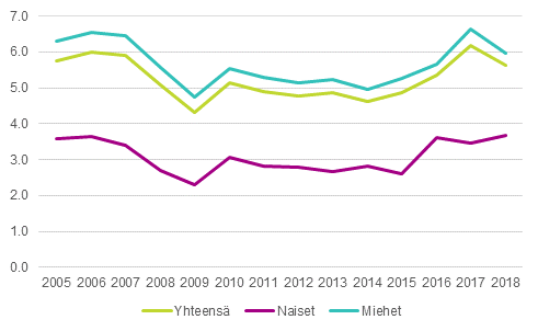 Keskimrinen ylitiden tuntimr kuukaudessa sukupuolittain vuosina 2005 — 2018