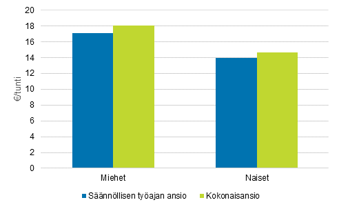 Yksityisen sektorin keskimriset tuntiansiot sukupuolittain vuonna 2019