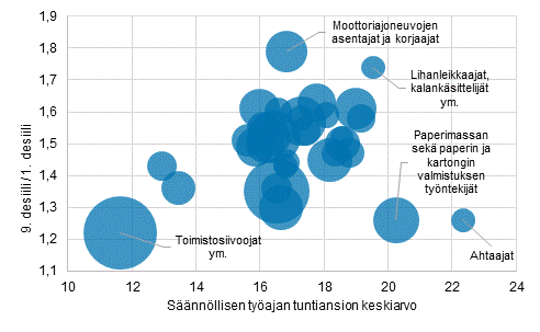 Yleisimpien ammattiluokkien ansioiden vaihtelu ja snnllisen tyajan keskiansio yksityisen sektorin tuntipalkkaisilla vuonna 2019