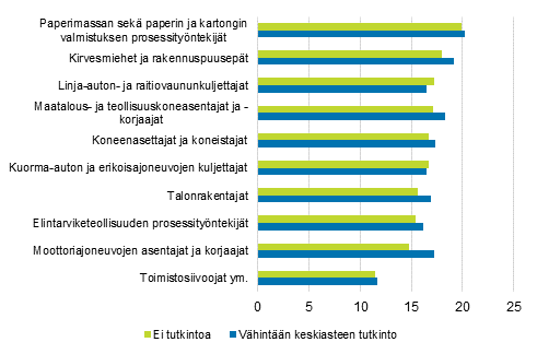 Snnllisen tyajan keskituntiansio vuonna 2019 yleisimmiss ammattiluokissa, ei tutkintoa tai vhintn keskiasteen tutkinto