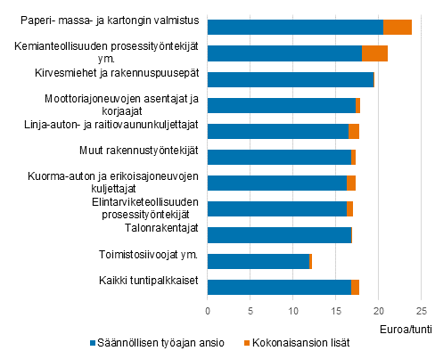 Snnllisen tyajan ansiot ja kokonaisansiot yleisimmiss ammattiluokissa vuonna 2020