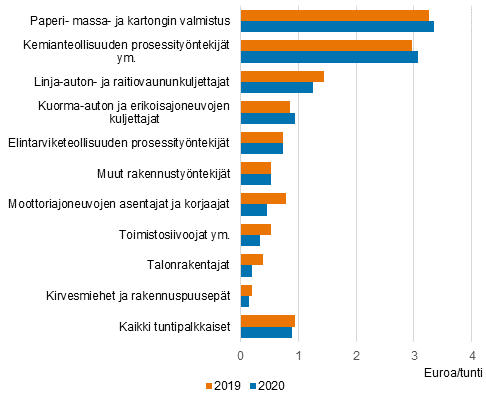 Keskimriset kokonaisansioiden list yleisimmiss ammattiluokissa vuosina 2019 ja 2020