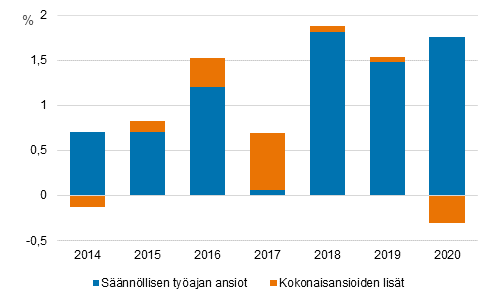 Snnllisen tyajan ansioiden ja kokonaisansioiden lisien vaikutus kokonaisansioiden keskiarvoon vuosina 2014–2020